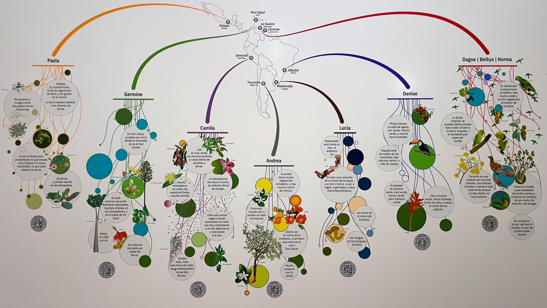 “Geografías Paralelas. Visualizando entornos de habitar de mujeres migrantes. Origen v/s Destino”