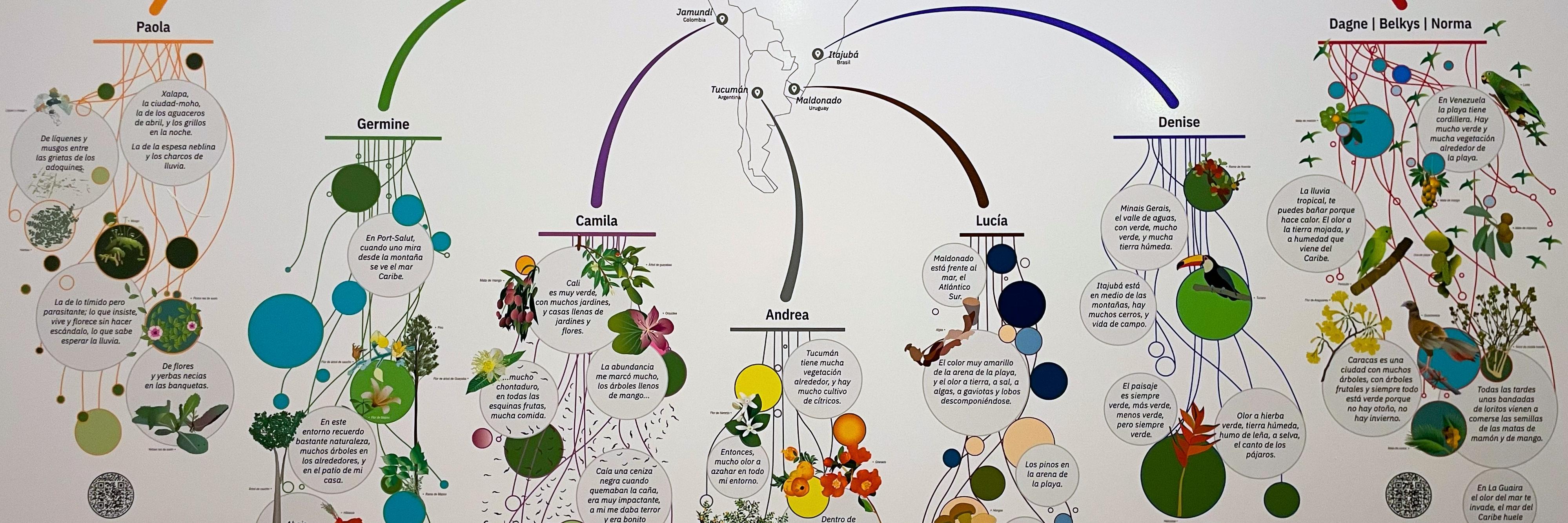 “Geografías Paralelas. Visualizando entornos de habitar de mujeres migrantes. Origen v/s Destino”
